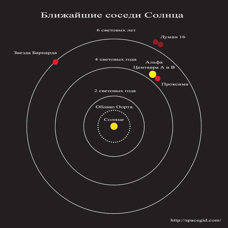 На каком расстоянии от земли ближайшая звезда